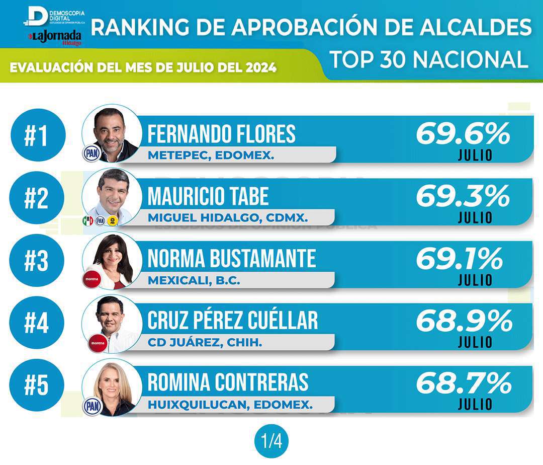 Ranking nacional de Alcaldes Julio 2024 por Demoscopia Digital