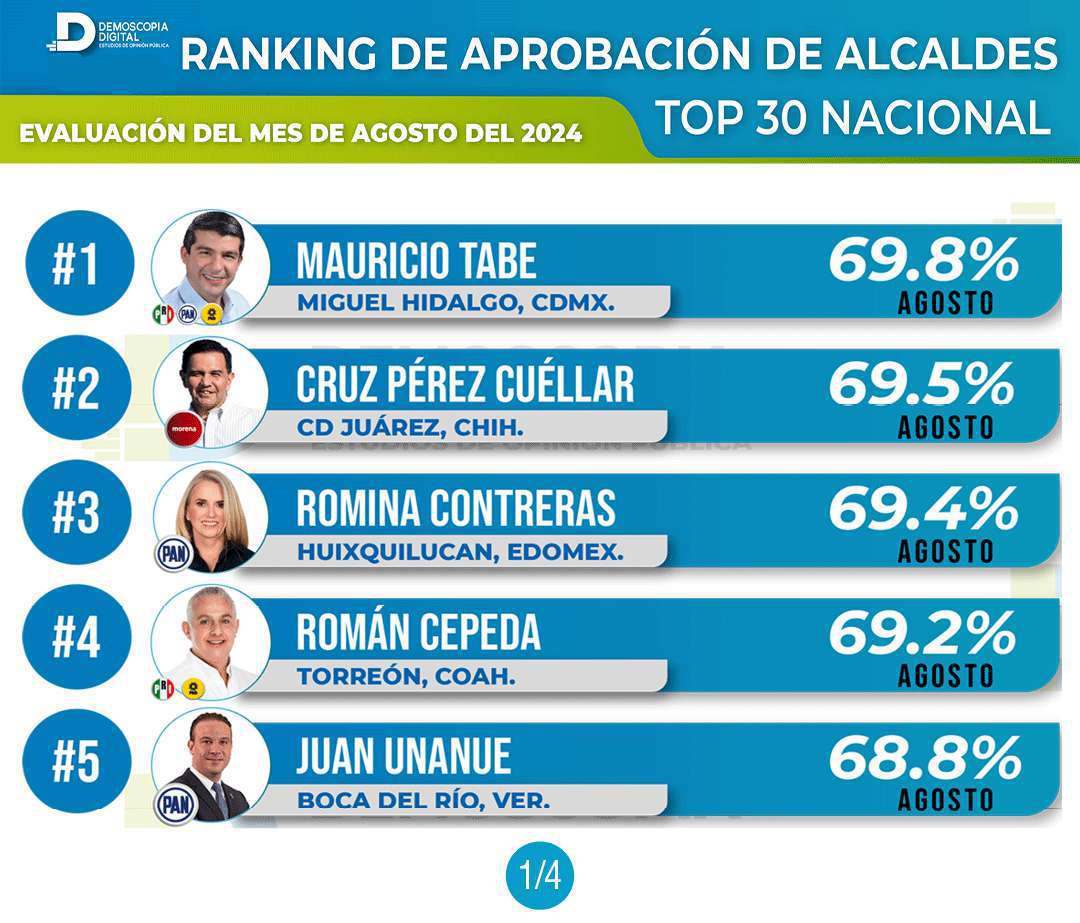 Ranking nacional de Alcaldes Agosto 2024 por Demoscopia Digital