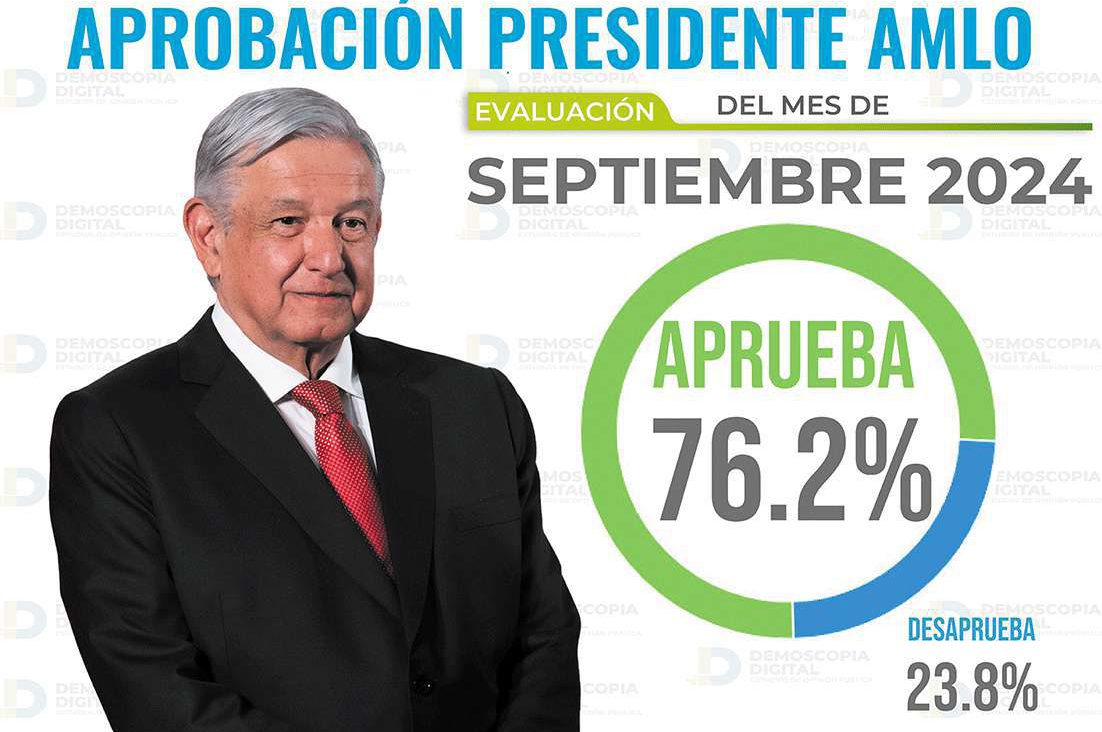 AMLO deja el cargo con alta aprobación; Hidalgo, entre los estados con mayor respaldo