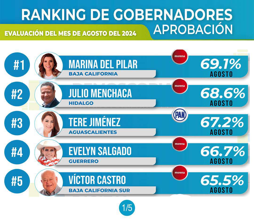 Julio Menchaca en el top 3 de gobernadores con mejor aprobación: Demoscopia Digital