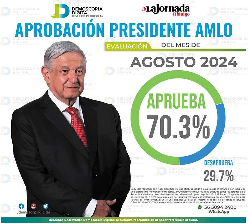 Demoscopia Digital: aprobación de AMLO alcanza el 70.3% en agosto 