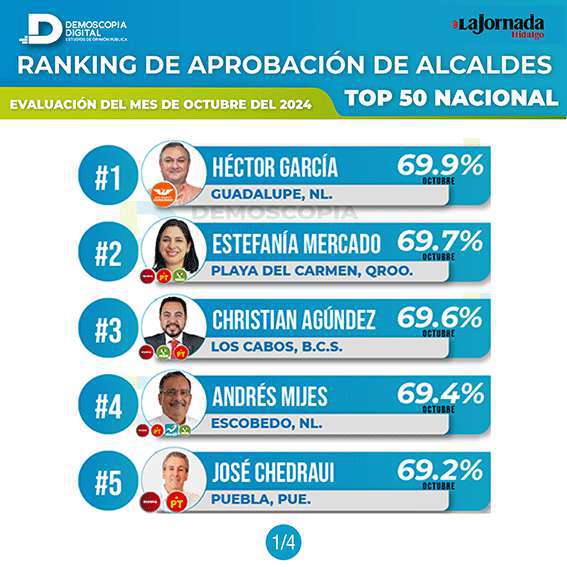 Ranking de alcaldes mejor evaluados del mes de Octubre de 2024