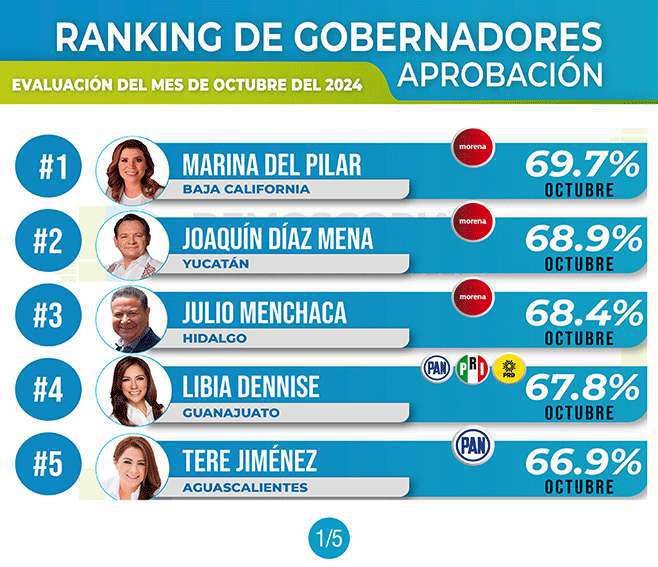 Julio Menchaca en el top 3 de gobernadores mejor evaluados de Octubre 2024