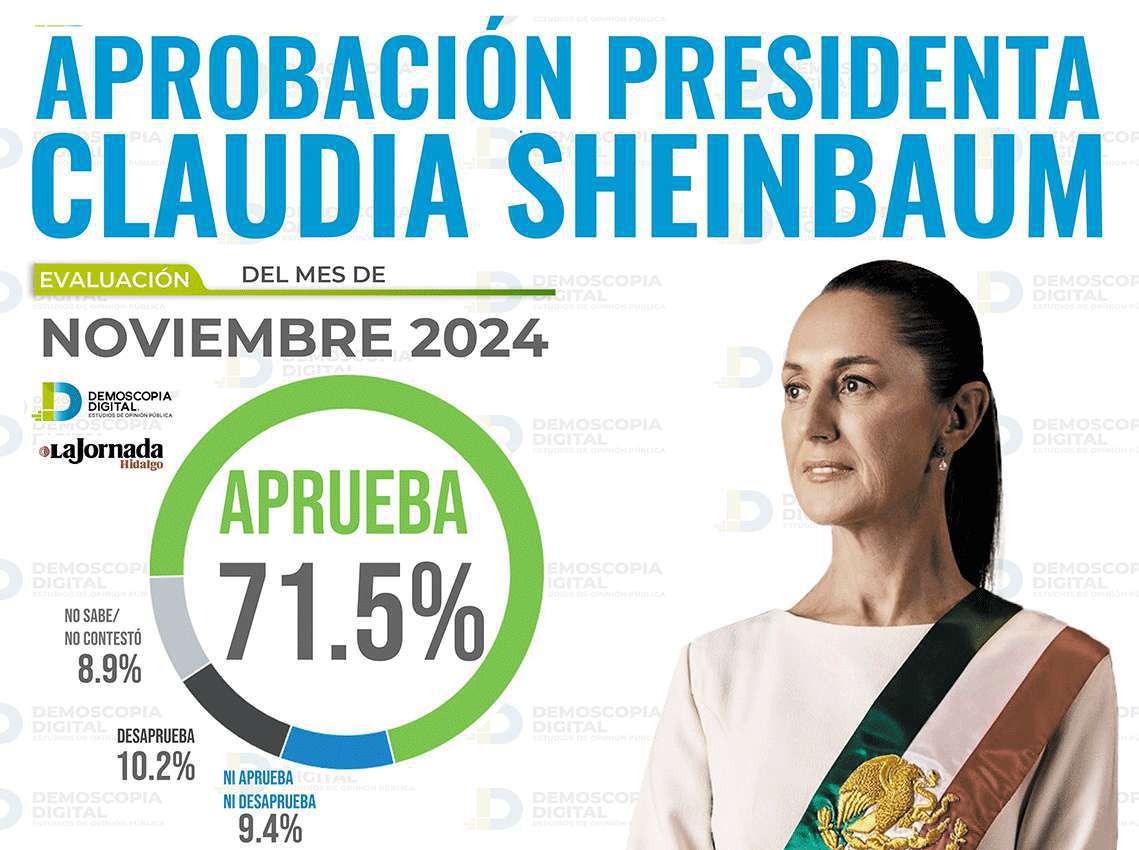 Claudia Sheinbaum mantiene aprobación arriba de 70%