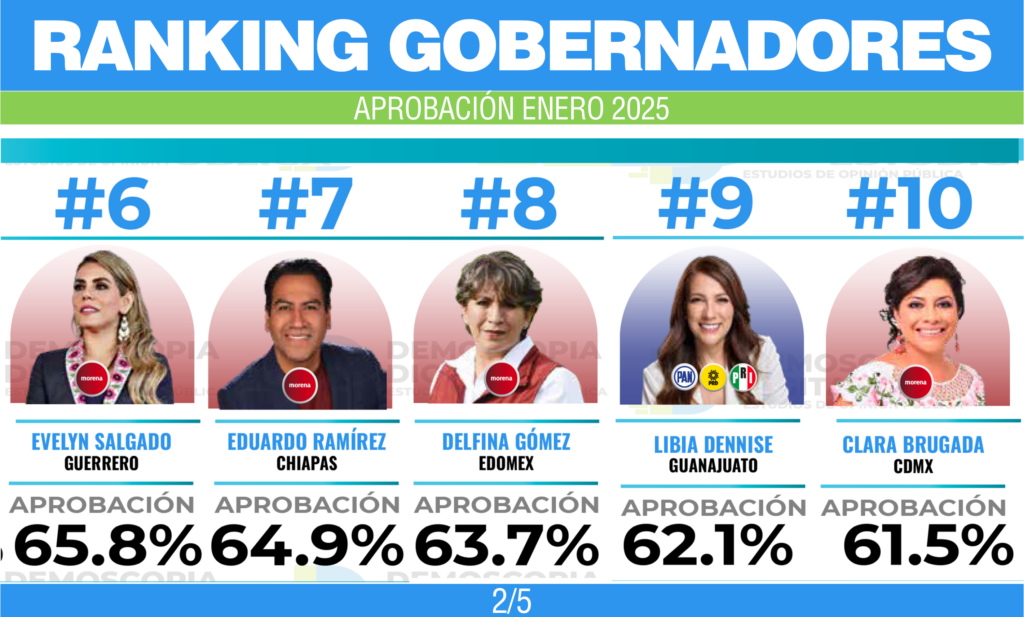 Gobernadores peor evaluados de enero 2025 reflejan el descontento ciudadano en algunos estados.