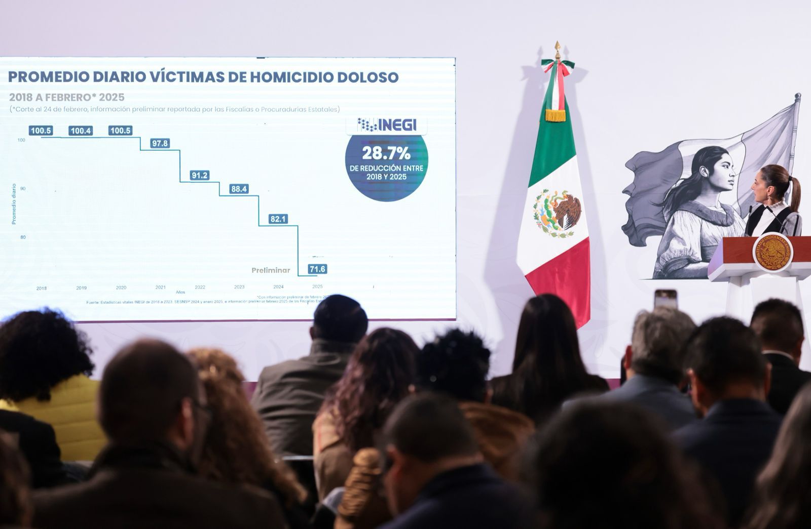 Claudia Sheinbaum resalta disminución del 28.7% en homicidios diarios desde 2018