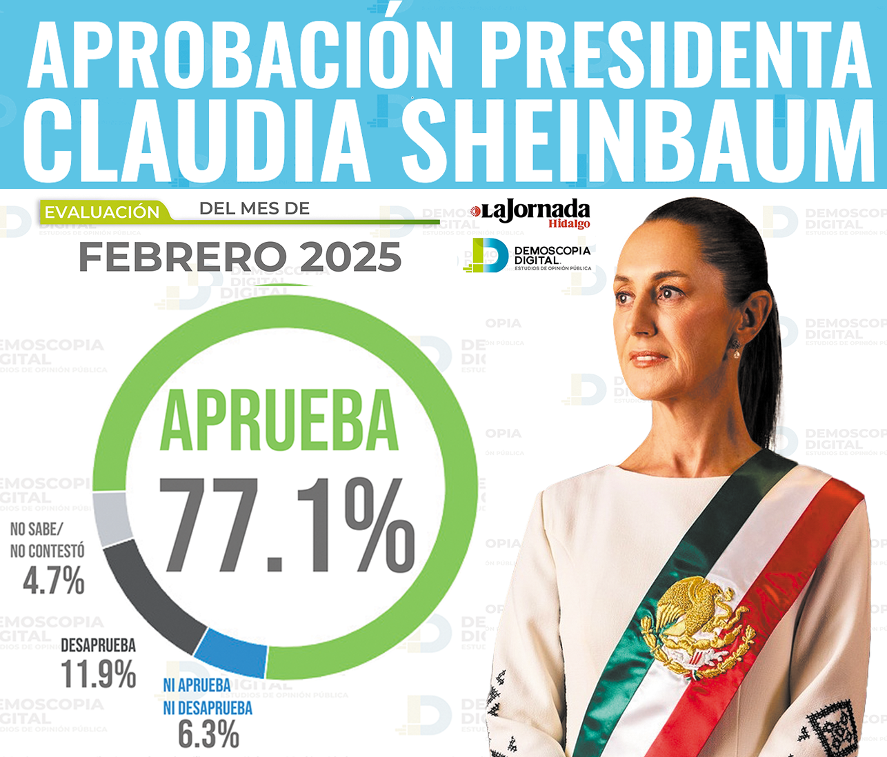 Sheinbaum mantiene 77.1% de aprobación nacional en febrero  