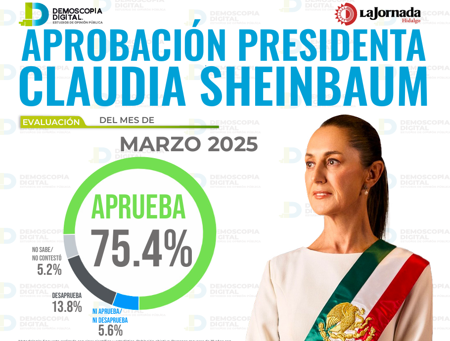 Claudia Sheinbaum obtiene 75.4% de aprobación nacional en marzo