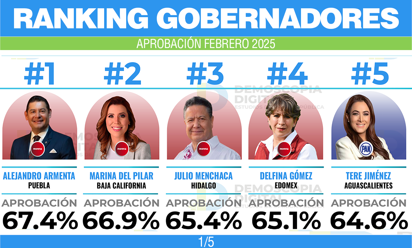 Así calificaron a los gobernadores en febrero: ranking de Demoscopia