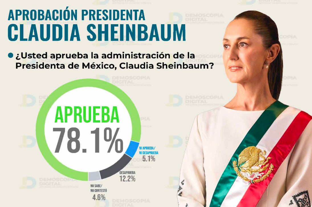 Aprueba gestión de Claudia Sheinbaum 78.1% de los encuestados en abril