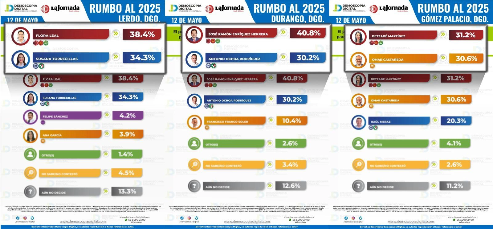 Elecciones Durango 2025: Morena casi asegura la capital y Lerdo; Gómez Palacio se convierte en una incógnita.