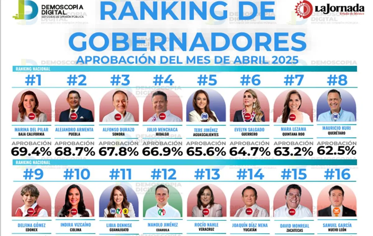 Revisa aquí los gobernadores mejor evaluados en México: Demoscopia Digital