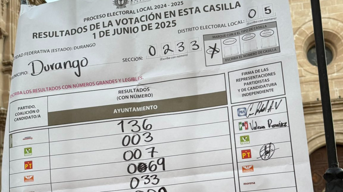 PREP: Con un conteo del 92% de casillas, Morena perdería 3 presidencias municipales en Durango