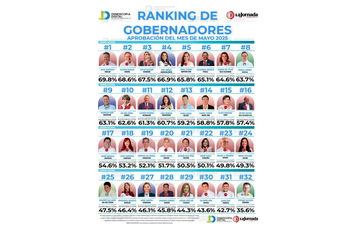 Ranking de gobernadores correspondiente al mes de mayo 2025