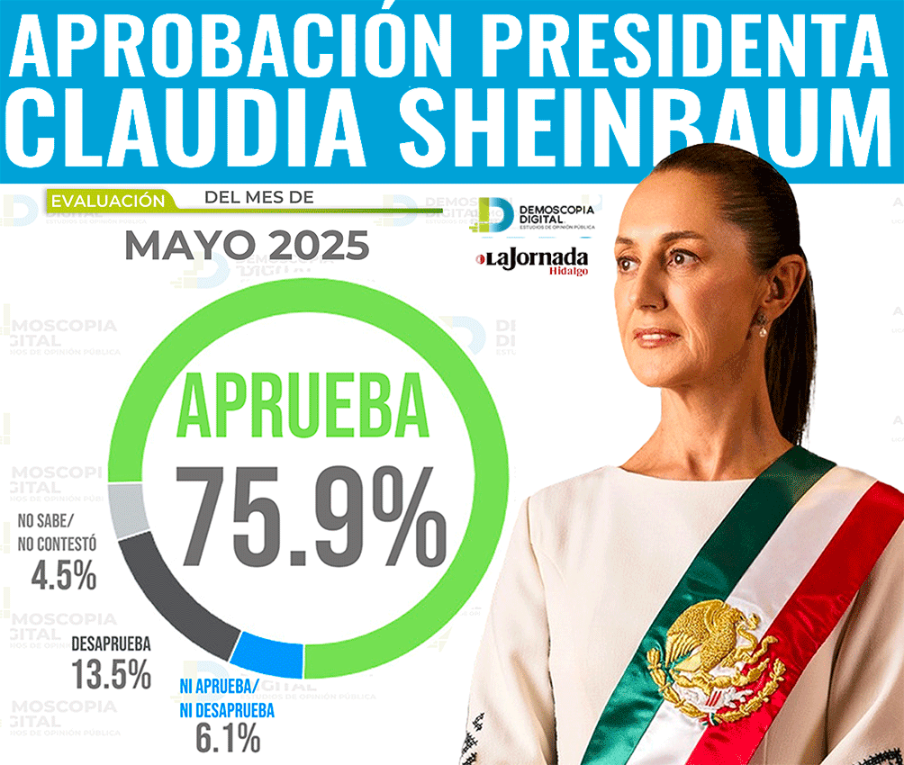 Hidalgo, entre los estados con mayor aprobación a Claudia Sheinbaum: Demoscopia Digital