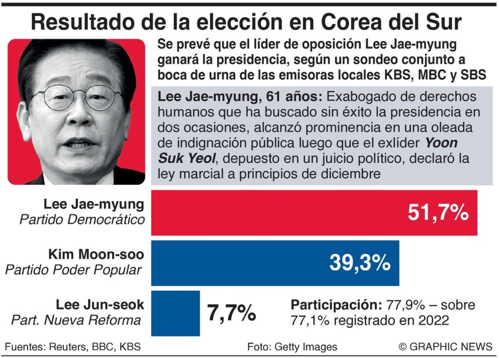 Lee Jae-myung, el opositor que se perfila a ser presidente de Corea del Sur.