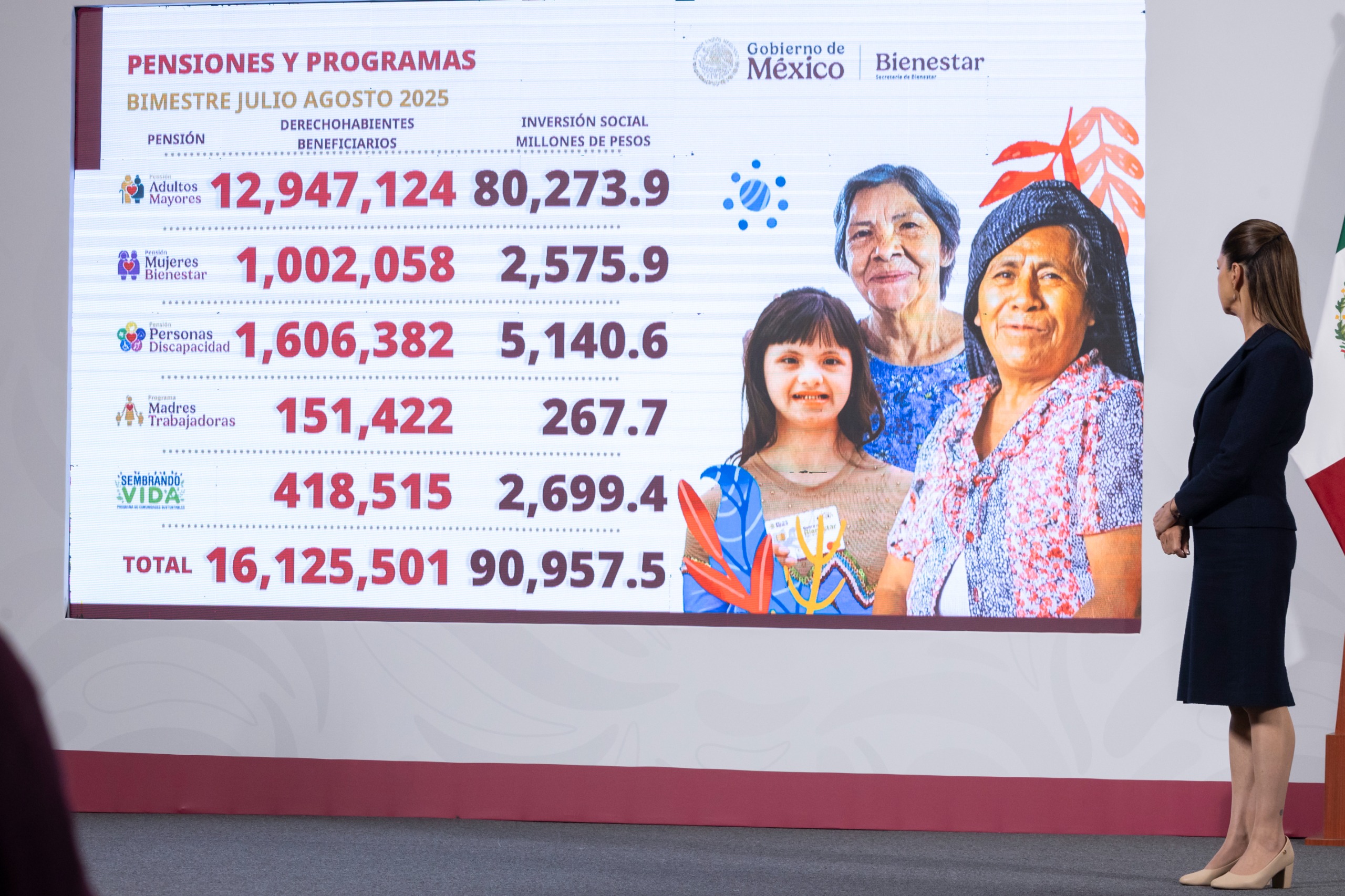 Programas para el Bienestar alcanzan a 16 millones de mexicanos: Sheinbaum