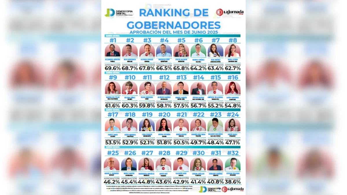 Ranking de gobernadores mejor evaluados en junio 2025: Demoscopia Digital