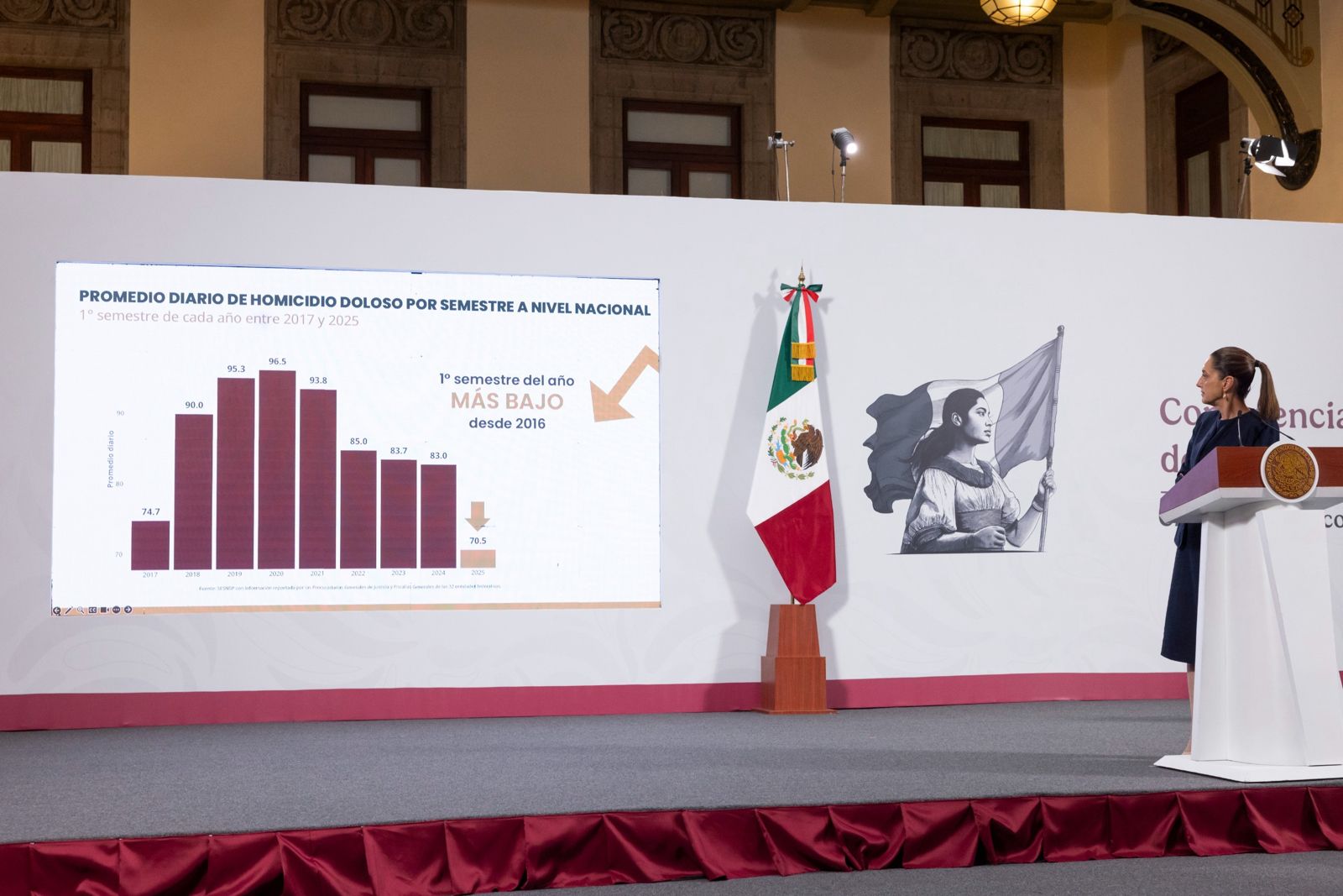 ¿Qué estados redujeron más los homicidios en 2025? Aquí el ranking