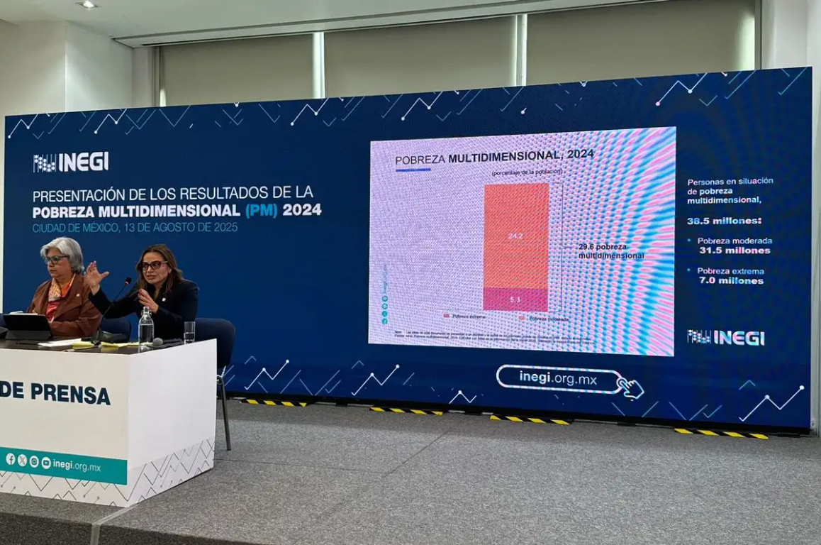 Confirmado: 13.4 millones de mexicanos dejaron la pobreza entre 2018 y 2024
