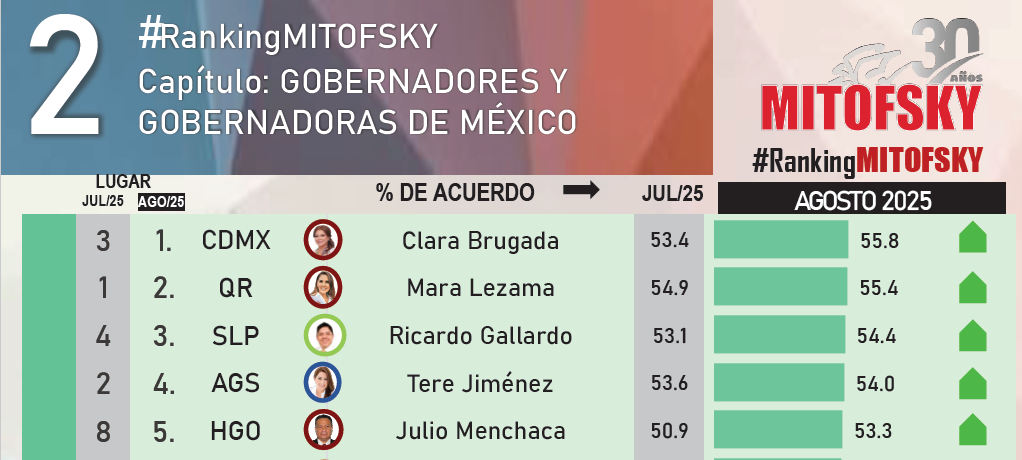 Gobernadores mejor evaluados consulta mitofsky