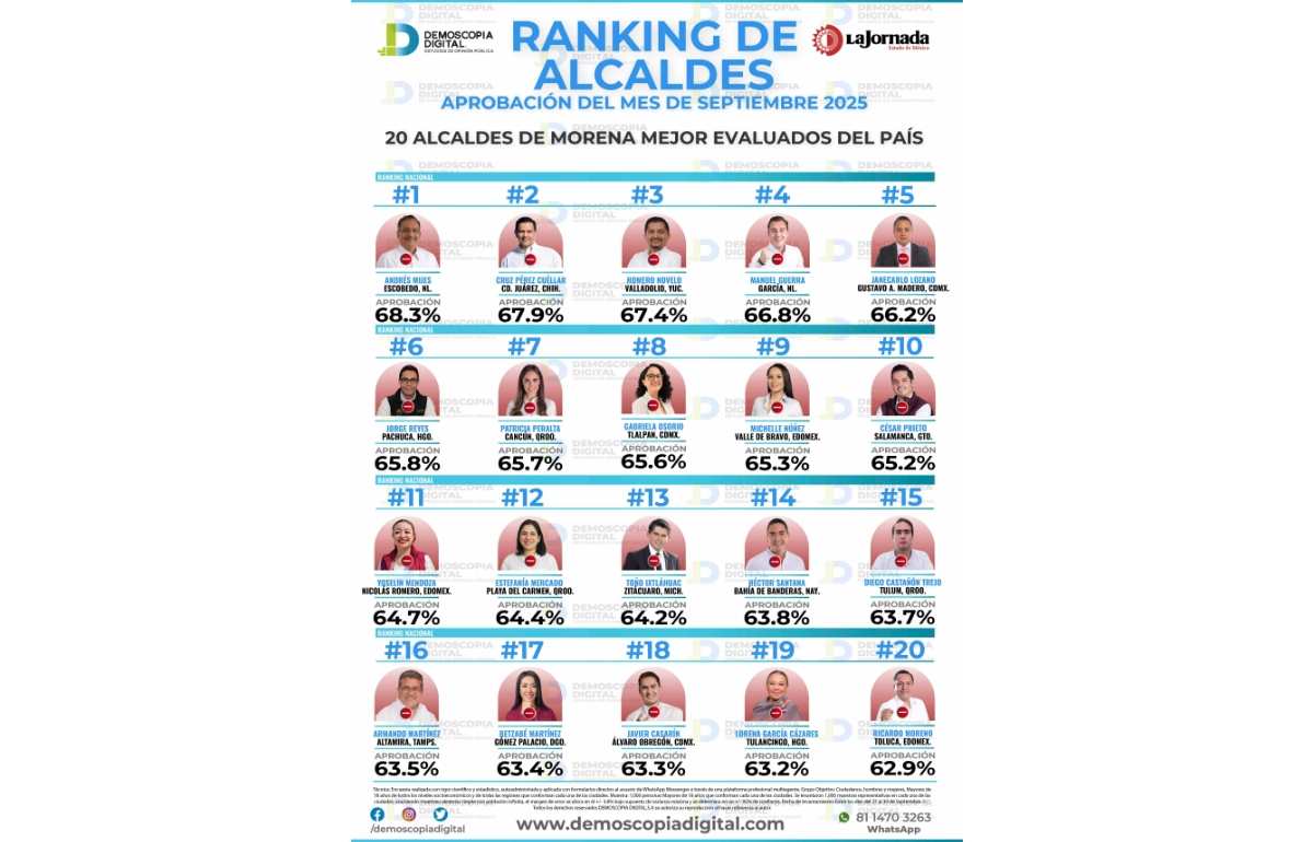 Ranking de aprobación de alcaldes en septiembre: Demoscopia Digital 