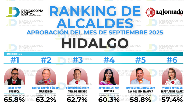 Ranking de alcaldes de Hidalgo con mayor aprobación en septiembre de 2025