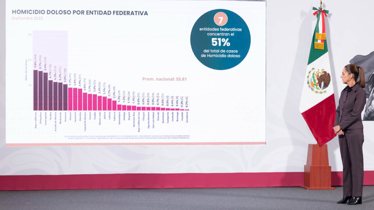 Registra el país 27 homicidios menos por día en un año