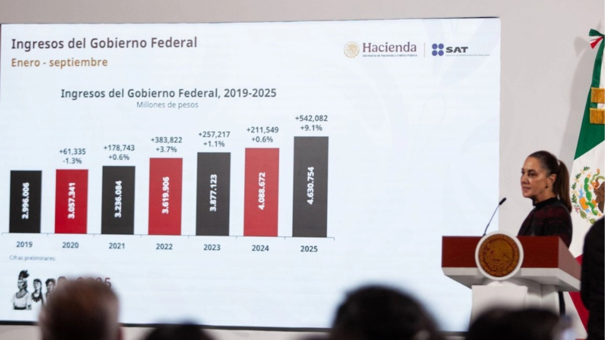 Sheinbaum anuncia que México alcanzará casi seis billones de pesos en ingresos tributarios durante 2025.