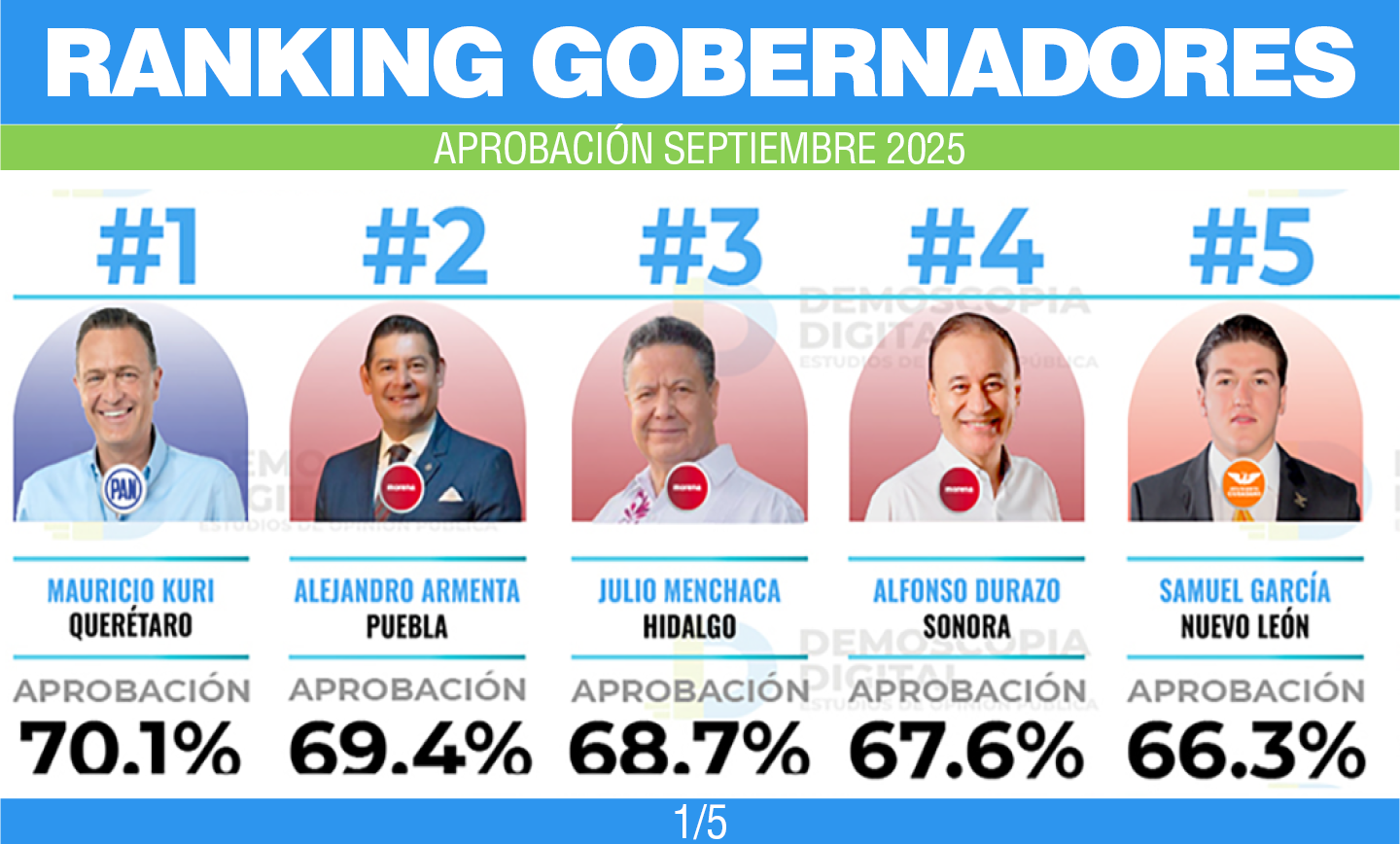 Ranking de aprobación de gobernadores en septiembre 2025: Demoscopia Digital