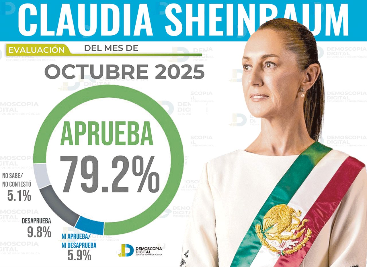 Claudia Sheinbaum continúa con amplia aprobación ciudadana de 79.2%