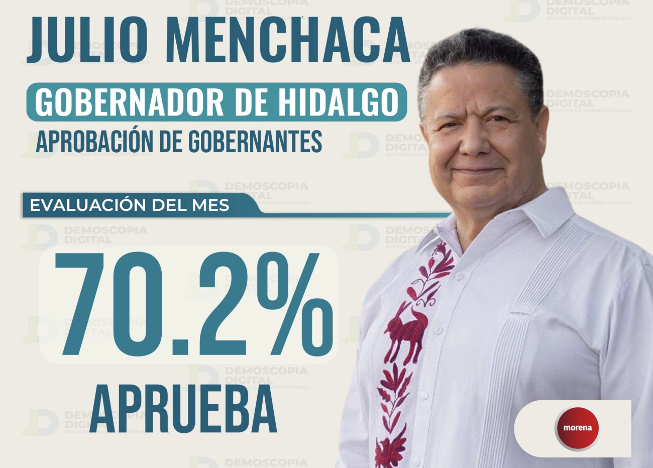Julio Menchaca sube en aprobación tras apoyo a damnificados por lluvias: Hidalgo, segundo lugar nacional