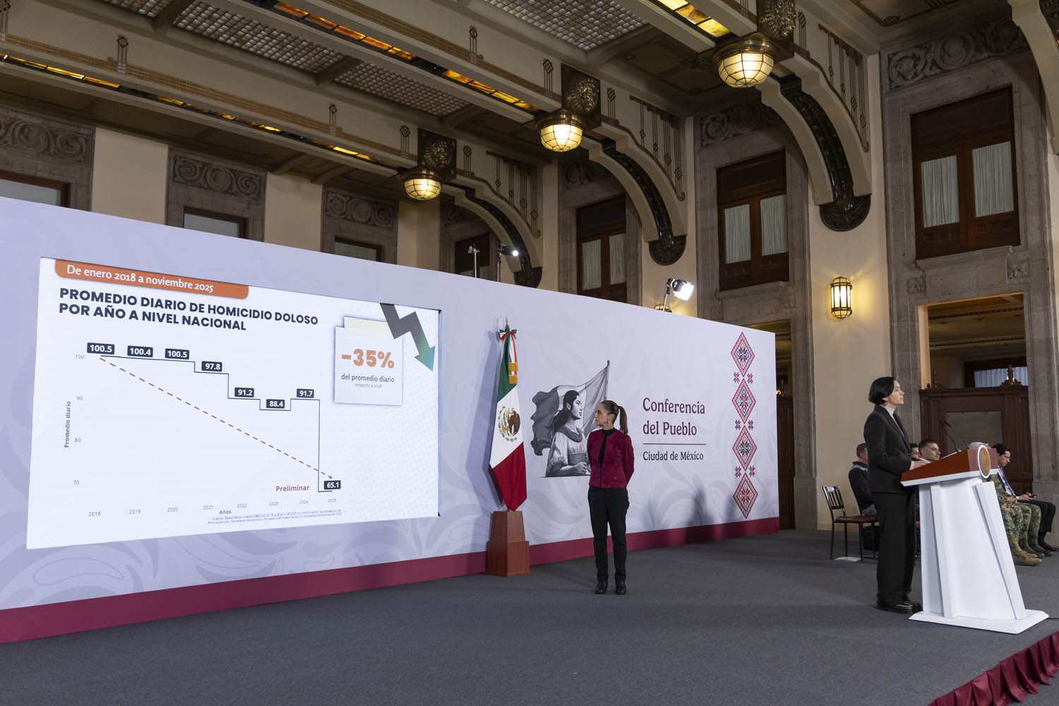 El gobierno informó que los homicidios caen 37% y noviembre de 2025 es el más bajo en 10 años; 26 estados registran descensos.