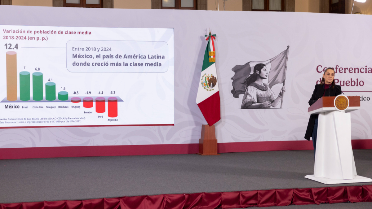 Datos del Banco Mundial confirman que México reduce pobreza y consolida un cambio social sin precedentes.