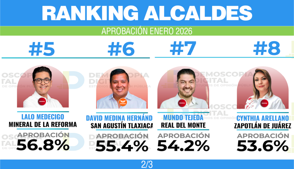 Ranking de aprobación de alclades enero 2026