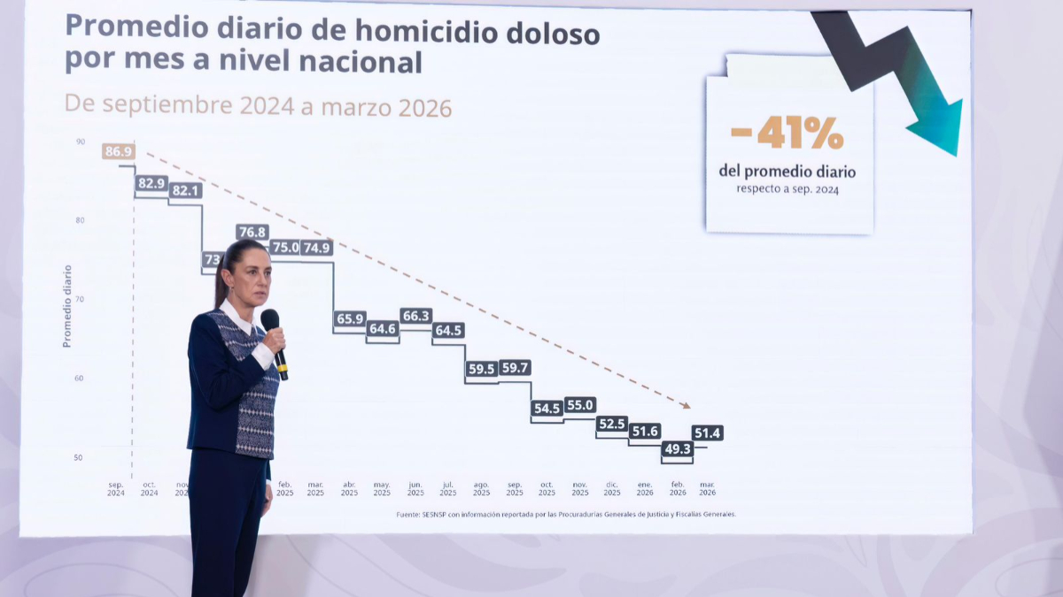 Claudia Sheinbaum informó sobre la reducción del 45% en homicidios y anunció la creación de la Escuela de Mandos.