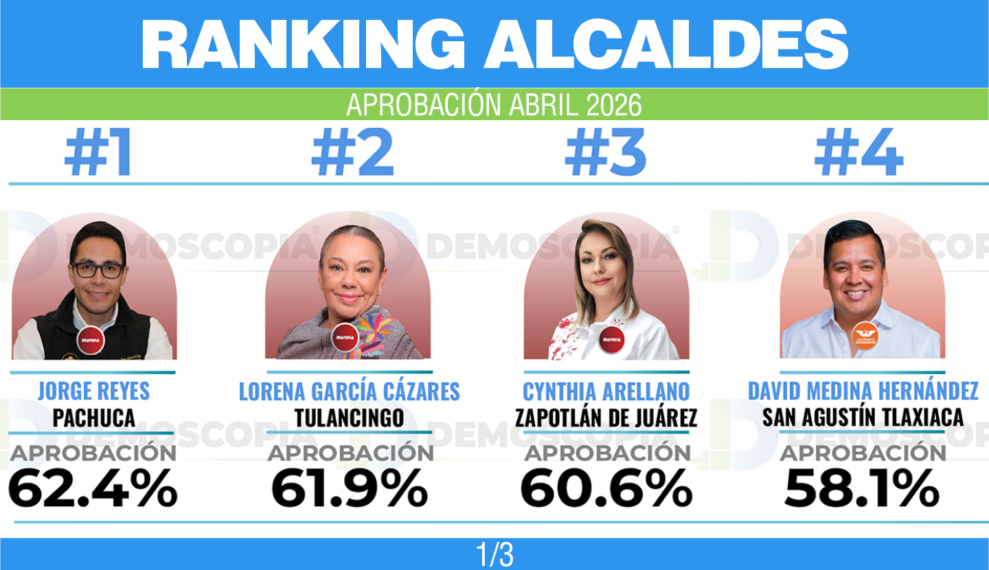 Rancking de aceptación ciudadana de alcaldes durante abril 2026