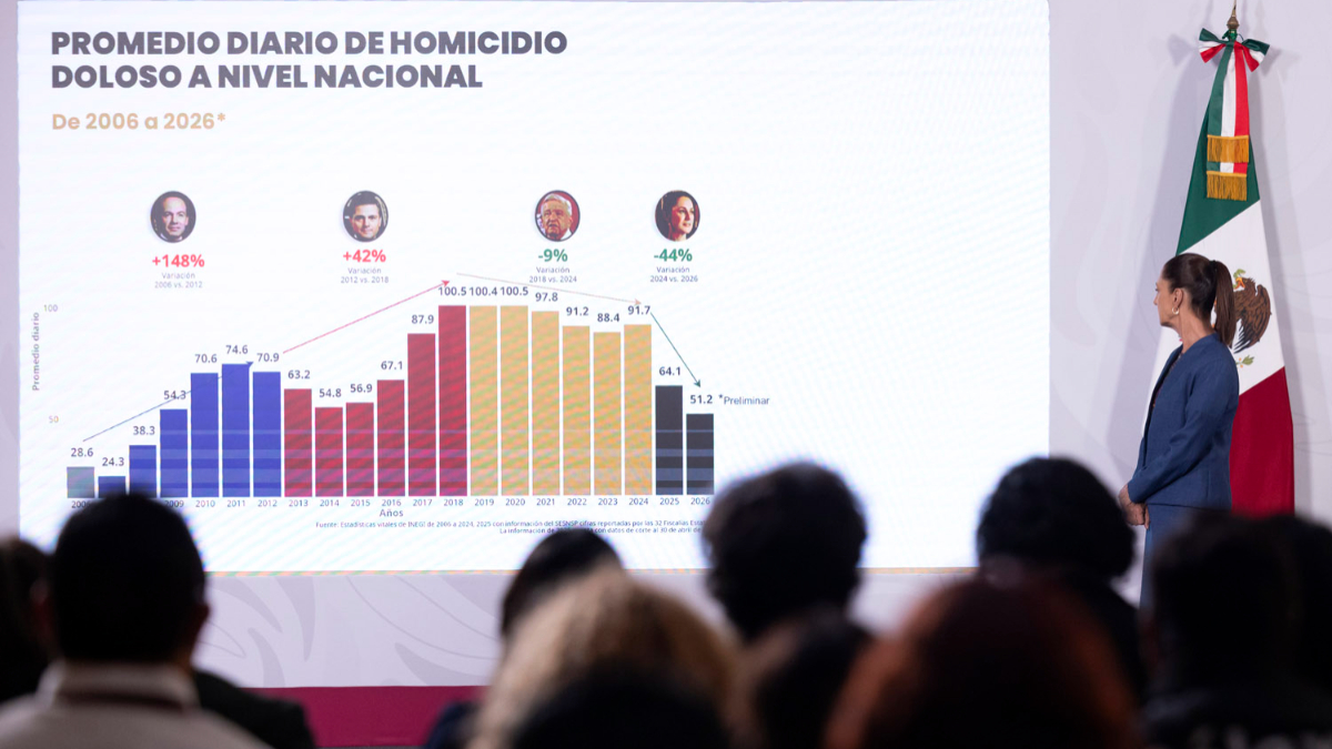 Claudia Sheinbaum destacó la reducción de homicidios dolosos y anunció un informe público en la Ciudad de México.