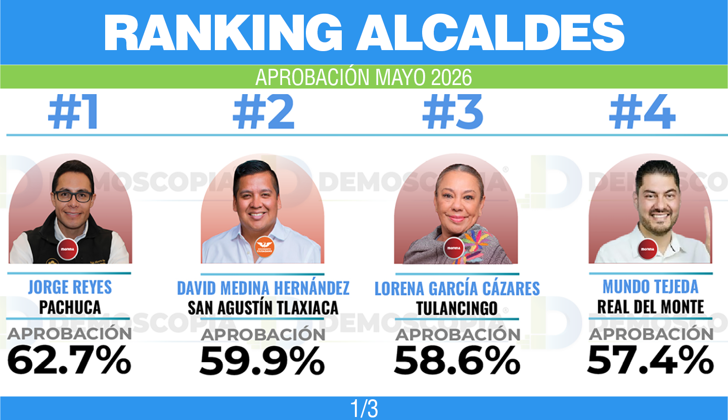 Ranking de aprobación de alcaldes de Hidalgo