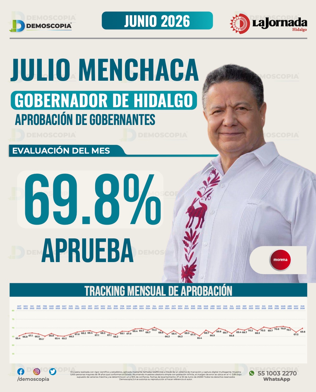 Julio Menchaca encabeza indice de aprobación de gobernadores junio 2026