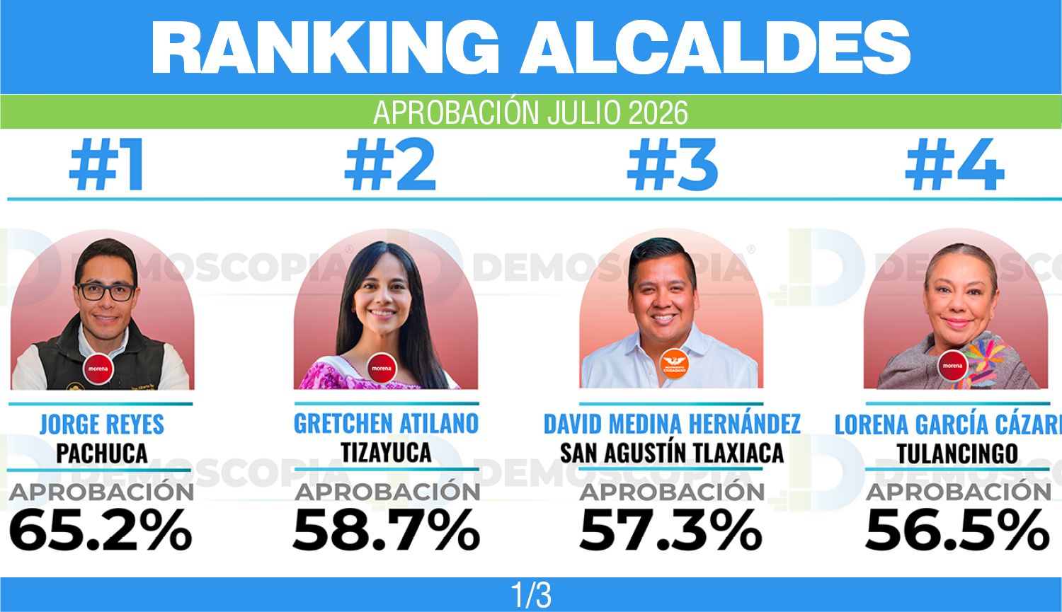 Ranking de aprobación alcaldes julio 2026