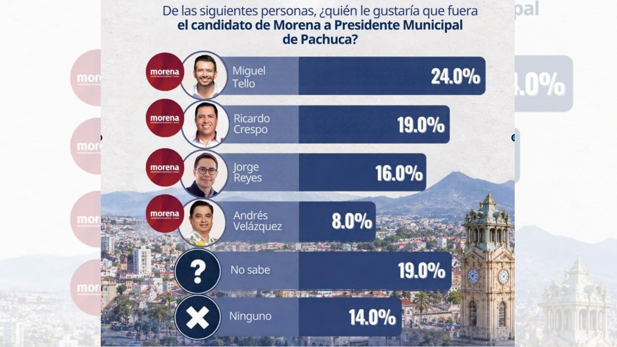 Gráfica de la encuesta de Territorial sobre la preferencia para candidato de Morena a la alcaldía de Pachuca