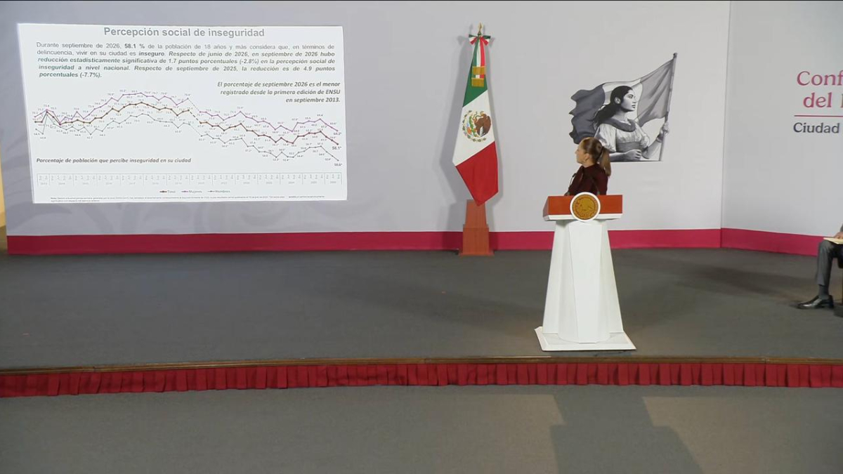 Claudia Sheinbaum destacó que la percepción de inseguridad en México alcanzó su nivel más bajo en 13 años, de acuerdo con la ENSU del INEGI.