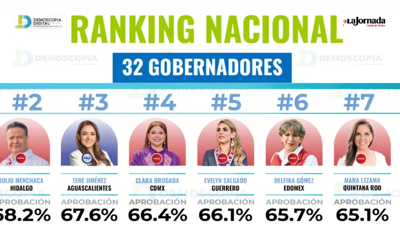 Ranking de gobernadores de septiembre 2026: Julio Menchaca, el segundo mejor evaluado